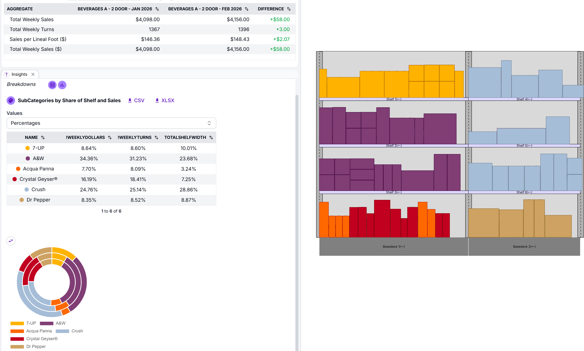 A GoPlanogram breakdown showing each subcategory's share of weekly dollars, weekly turns, and total shelf width, beside the planogram colored to match